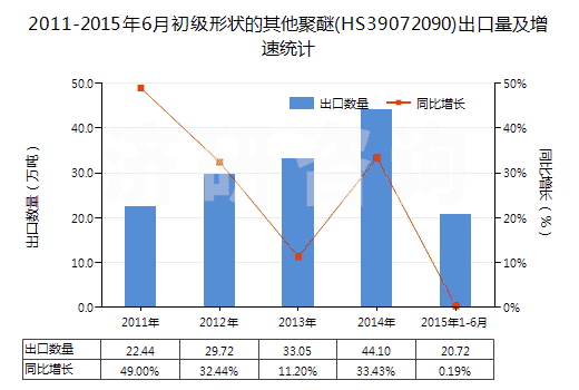 2011-2015年6月初級形狀的其他聚醚(HS39072090)出口量及增速統(tǒng)計 2011-2015年6月初級形狀的其他聚醚(HS39072090)出口量及增速統(tǒng)計